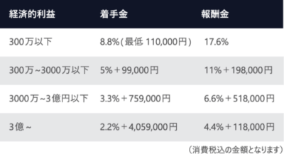 民事事件の報酬・費用